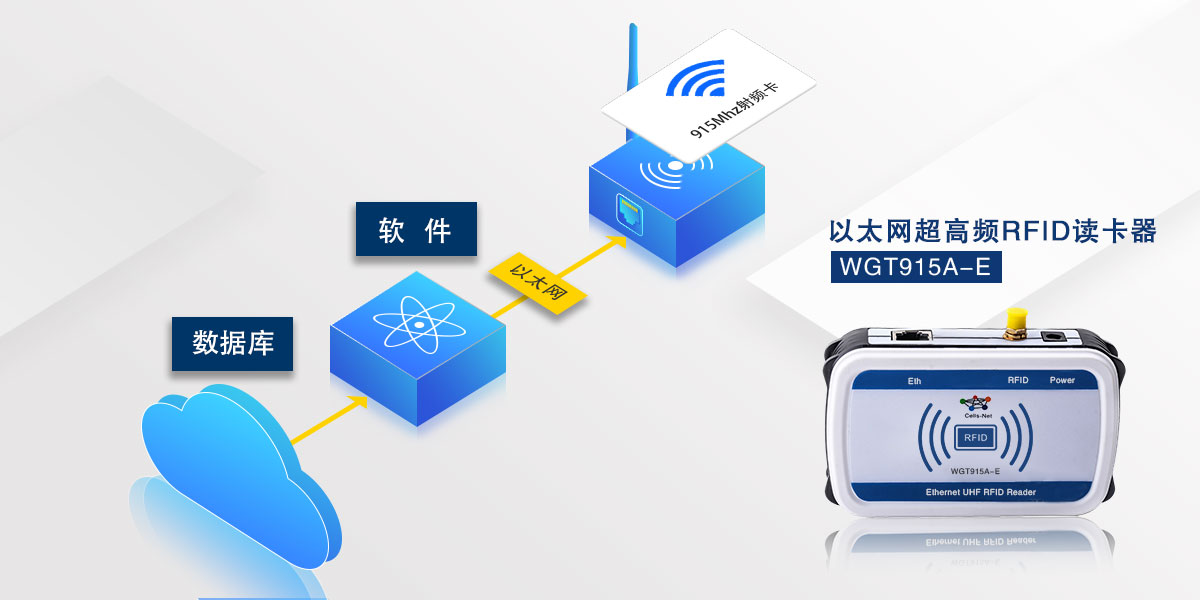 1529058361483396.jpg 超高頻-RFID-以太網(wǎng)讀卡器.jpg